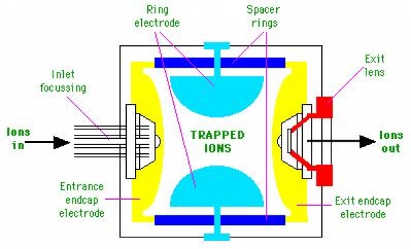 Nguyên lý hoạt động hệ thống sắc ký khí – quang phổ khối (GC-MS)